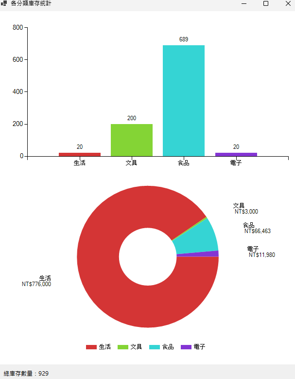 C# WinForms 畫出的統計圖表：上方數量柱狀圖、下方金額環形圖，底部圖例置中