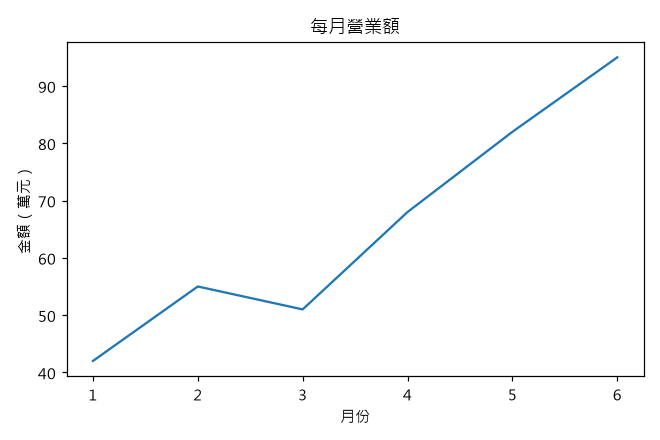 換成微軟正黑體後，中文標題與座標軸都正常顯示了