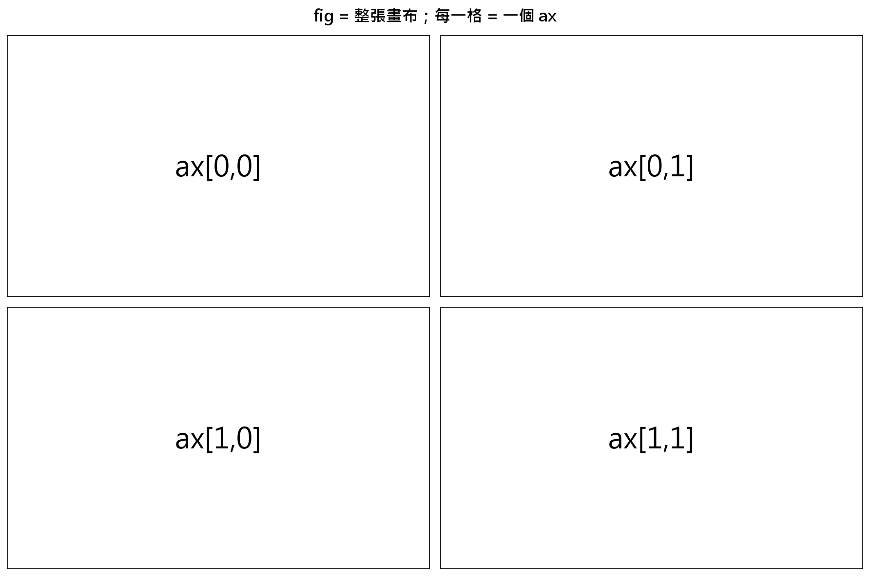 fig 是整張畫布,畫布上切成 2×2 四格,每一格是一個獨立的 ax