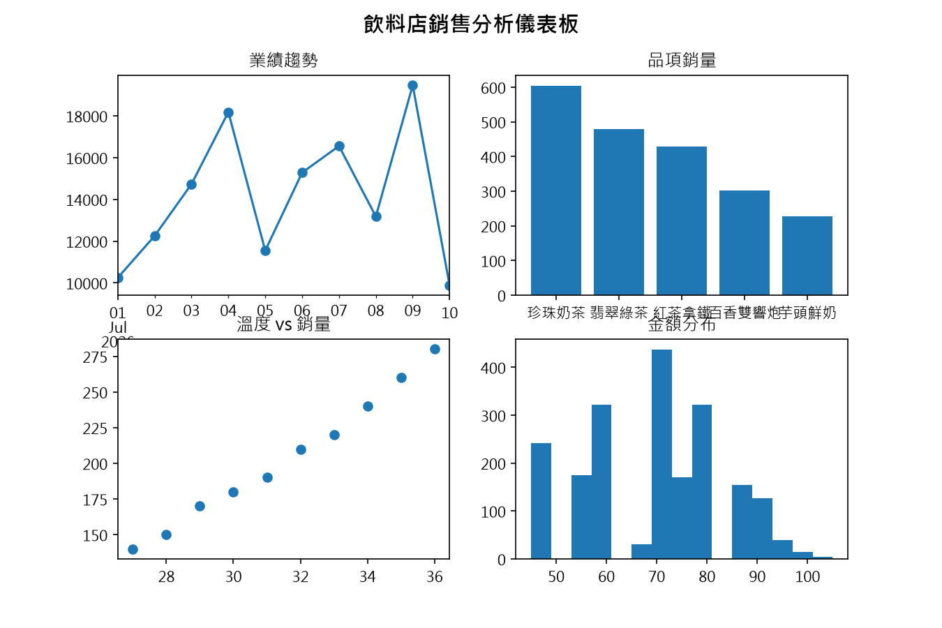 沒加 tight_layout:子圖標題、座標軸與大標題互相擠壓、重疊
